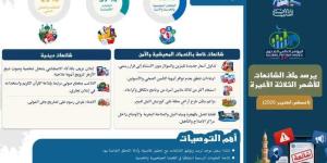 تزامنًا مع انطلاق فعاليات ”منتدى مصر”.. المؤشر العالمي للفتوى يصدر تقريرًا يفند الشائعات من أغسطس إلى أكتوبر 2026