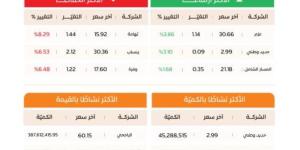 مؤشر تاسي يهبط إلى 9952 نقطة ونمو يخسر 100.92 نقطة