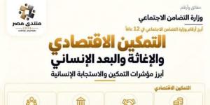 منتدى مصر 2026.. 13.5 مليار جنيه تكلفة مشروعات التمكين الاقتصادي :اليوم السابع