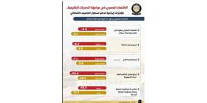 مؤشرات اقتصادية إيجابية تدعم استقرار التصنيف الائتماني لمصر