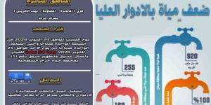 ضعف المياه بقري مركز جرجا فى سوهاج لمدة 24 ساعة لغسيل المحطة السطحية :اليوم السابع