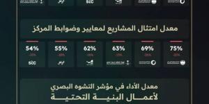 مركز البنية التحتية بالرياض يُصدر تقرير أداء الجهات الخدمية لشهر سبتمبر 2026