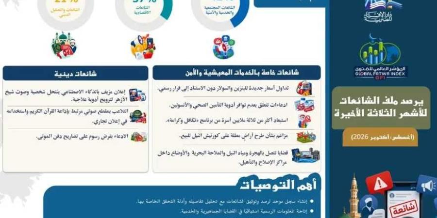 تزامنًا مع انطلاق فعاليات ”منتدى مصر”.. المؤشر العالمي للفتوى يصدر تقريرًا يفند الشائعات من أغسطس إلى أكتوبر 2026