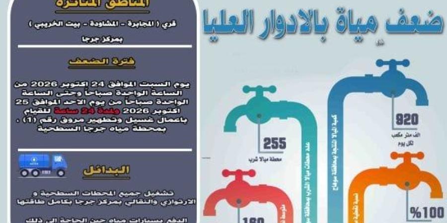 ضعف المياه بقري مركز جرجا فى سوهاج لمدة 24 ساعة لغسيل المحطة السطحية :اليوم السابع