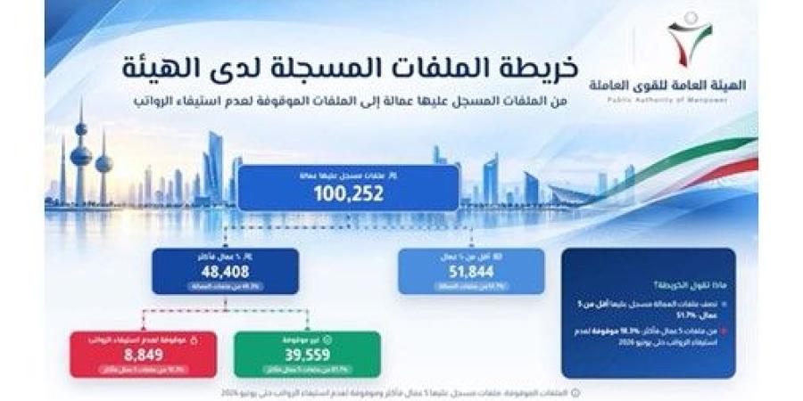 «القوى العاملة»: 8.8 آلاف ملف متوقف عن استيفاء الأجور